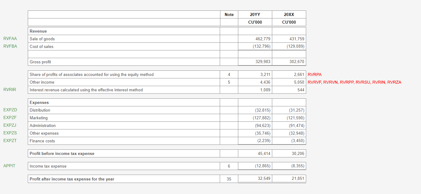 Image shows Profit or loss screen in software. It has been formatted to disclose revenue with cost of sales and expenses by function..